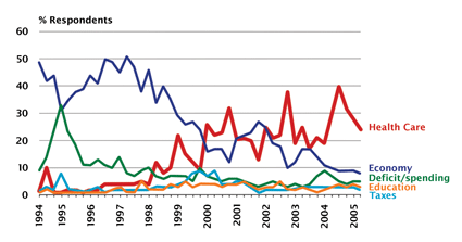 Figure 1. The importance of health care In your opinion, what is the single most important problem facing Canada today? Source: CRIC, as reported in Portraits of Canada, 2005 (N=~1000/survey)