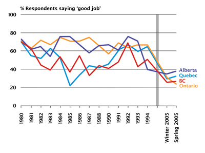 Figure 10. Satisfaction with provincial governments in improving health care Source: Decima surveys (N=~1000)