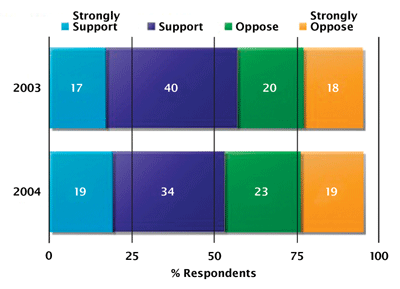 Figure 2. Private clinics Do you strongly support, support, oppose or strongly oppose allowing the government to be able to contract out the delivery of publicly covered services to private clinics, for instance having medicare pay for knee surgery at a private clinic rather than a public hospital? Source: Pollara, HCIC 2003, 2004 (N=~1000)