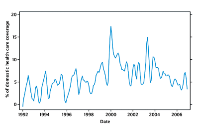 Figure 3. Crisis mentions in health care coverage Lowess-Smoothed Monthly Totals, based on all health stories in G&M, TS, CH.