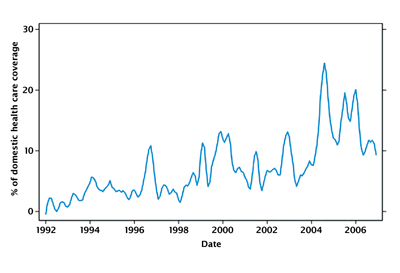 Figure 4. Wait list mentions in health care coverage Lowess-Smoothed Monthly Totals, based on all health stories in G&M, TS, CH.