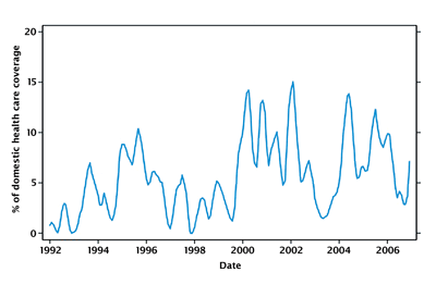 Figure 5. Privatization mentions in health care coverage Lowess-Smoothed Monthly Totals, based on all health stories in G&M, TS, CH.