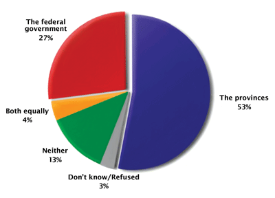 Figure 8. Confidence in federal and provincial governments Which level of government do you have confidence in to lead changes in the health care system? Source: The Strategic Counsel, for Health Canada, Sept 2004 (N=~2000)