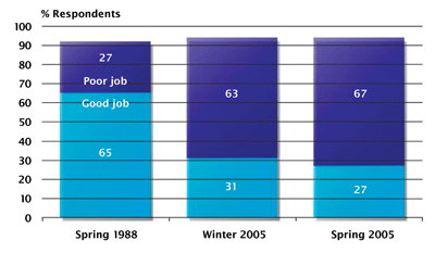 Figure 9. Satisfaction with federal government performance in improving health care Source: Decima surveys (N=~1000/survey)