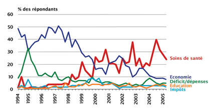 Figure 1. L’importance des soins de santé Selon vous, quel est le problème unique le plus important auquel le Canada fait face ?Source : CRIC, dans Portraits du Canada, 2005 (n = 1 000)