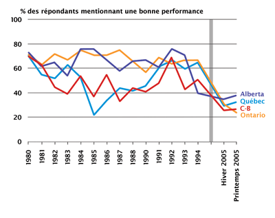 Figure 10. Satisfaction par rapport à la performance du gouvernement provincial dans l'amélioration des soins de santé Source : Sondages Decima (n = 1 000)