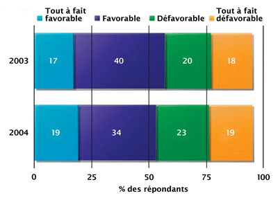 Figure 2. Cliniques privées Êtes-vous tout à fait favorable, favorable, défavorable ou tout à fait défavorable à ce que le gouvernement donne en sous-traitance à des cliniques privées certains services couverts par les deniers publics, par exemple qu’elle fasse payer par l’assurance-maladie une opération au genou faite dans une clinique privée plutôt que dans un hôpital public ? Source : Pollara, Sondage sur les soins de santé au Canada, 2003 et 2004 (n = 1 000)