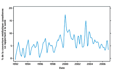 Figure 3. Mentions de crise dans la couverture médiatique des soins de santé Totaux mensuels après lissage selon la méthode Lowess, établis en fonction des articles sur la santé dans trois journaux : Globe and Mail, Toronto Star et Calgary Herald.