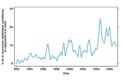 Figure 4. Mentions des temps d’attente dans la couverture médiatique des soins de santé Totaux mensuels après lissage selon la méthode Lowess, établis en fonction des articles sur la santé dans trois journaux : Globe and Mail, Toronto Star et Calgary Herald.