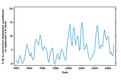 Figure 5. Mentions de la privatisation dans la couverture médiatique des soins de santé Totaux mensuels après lissage selon la méthode Lowess, établis en fonction des articles sur la santé dans trois journaux : Globe and Mail, Toronto Star et Calgary Herald.