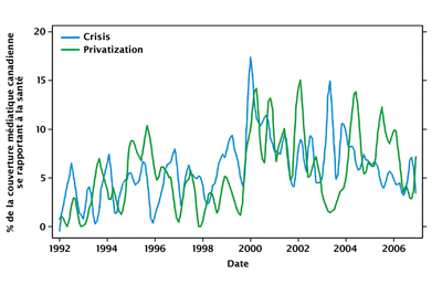 Figure 6. Thèmes choisis dans la couverture médiatique des soins de santé Totaux mensuels après lissage selon la méthode Lowess, établis en fonction des articles sur la santé dans trois journaux : Globe and Mail, Toronto Star et Calgary Herald.