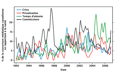 Figure 7. Thèmes choisis dans la couverture médiatique des soins de santé Totaux mensuels après lissage selon la méthode Lowess, établis en fonction des articles sur la santé dans trois journaux : Globe and Mail, Toronto Star et Calgary Herald.