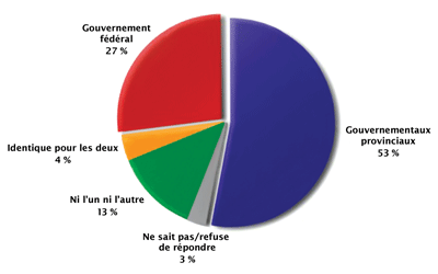 Figure 8. Confiance à l’égard des deux ordres de gouvernement Quel ordre de gouvernement croyez-vous le plus apte à initier des changements au sein du système des soins de santé ? Source : The Strategic Counsel, pour Santé Canada, septembre 2004 (n = 2 000)