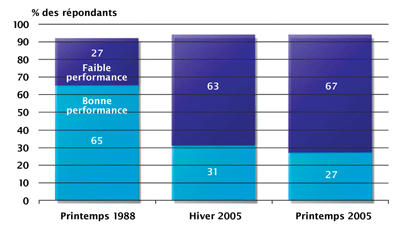 Figure 9. Satisfaction par rapport à la performance du gouvernement fédéral dans l'amélioration des soins de santé Source : Sondages Decima (n = 1 000)