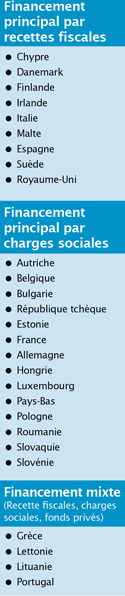 Tableau 1. Modes de financement des systèmes de santé de l'UE Source: Direction générale Santé et Protection des consommateurs, CE