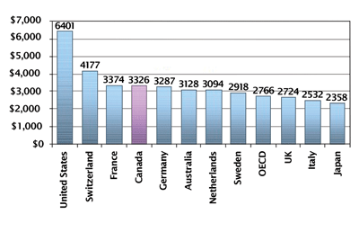 Figure 1. Per capita spending on health ($USPPP) in 2005 Source: OECD Health Data 2007