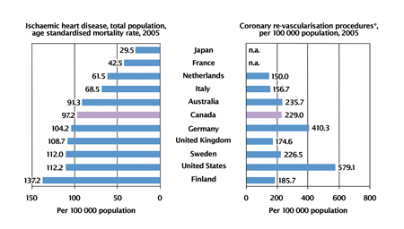 Figure 3. Incidence and treatment rates: heart disease Source: OECD Health Data 2007