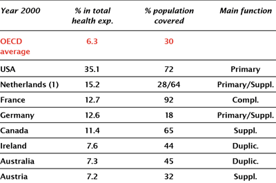 Table 1. Voluntary insurance in OECD countries Source: OECD 2004, Private Health Insurance in OECD Countries