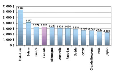 Figure 1. Dépenses de santé par habitant (PPA en 2005, $ US) Source : Données sur la santé, OCDE, 2007