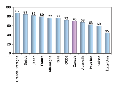 Figure 2. Part des dépenses publiques dans les dépenses de santé totales, 2005 Source : Données sur la santé, OCDE, 2007