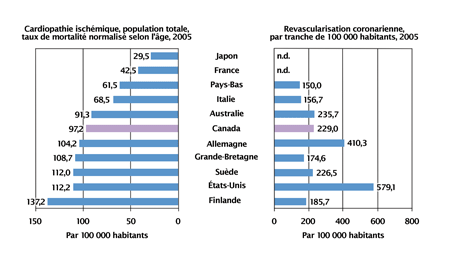 Figure 3. Troubles cardiaques : Nombre de nouveaux cas et d’interventions Source : Données sur la santé, OCDE, 2007