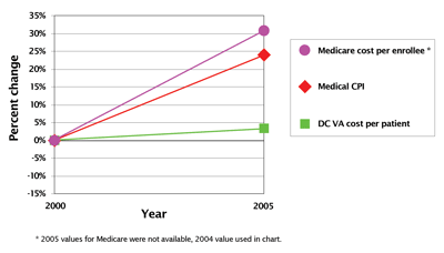Figure 3. Change in Washington DC VA medical care costs 2000-2005
