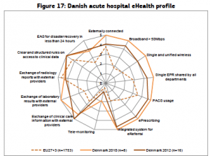 HIT implementation in Denmark; from the European Commission survey of hospitals, 2014